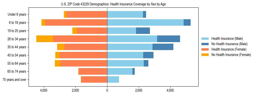 Pyramid chart showing health insurance coverage by age and sex in US ZIP Code 43229.