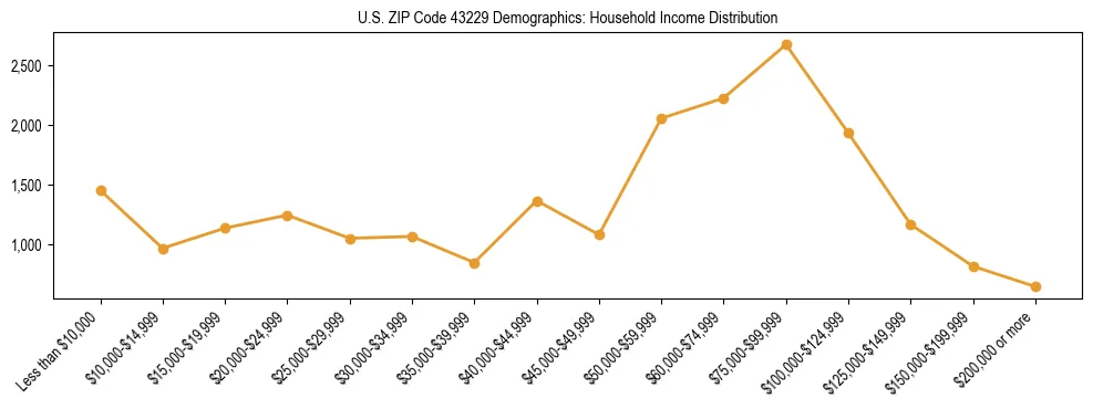 Horizontal bar chart showing household income distribution in US ZIP Code 43229.