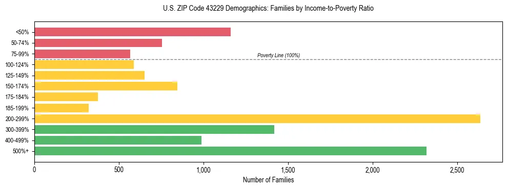 Horizontal bar chart showing family distribution by income-to-poverty ratio in US ZIP Code 43229, based on 2023 ACS data.