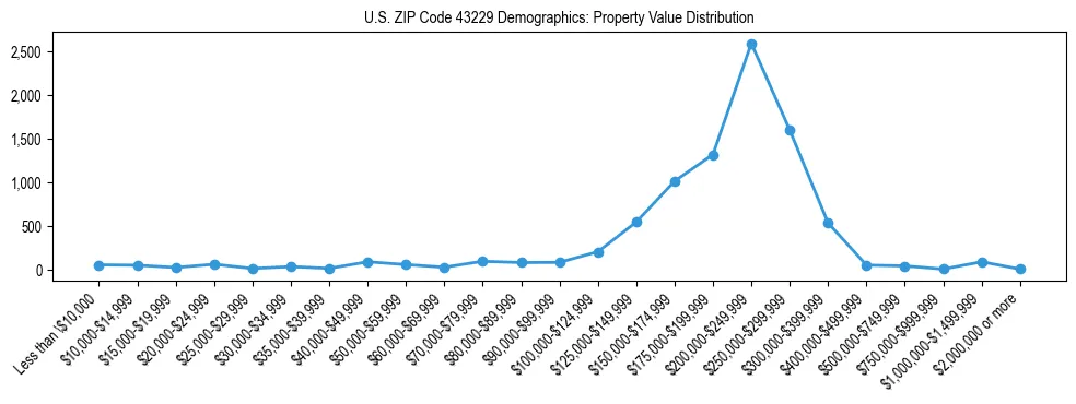 Line chart showing the distribution of property values for owner-occupied housing units in US ZIP Code 43229.