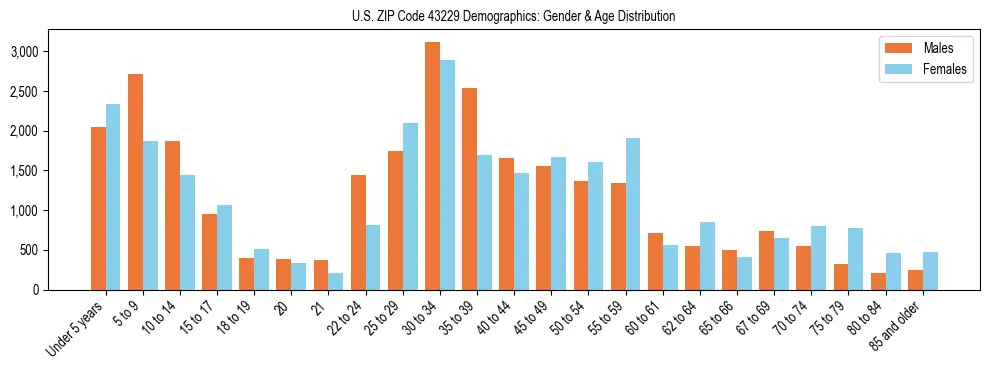Bar chart showing the population distribution of US ZIP Code 43229 by age group and gender, based on 2023 ACS data.