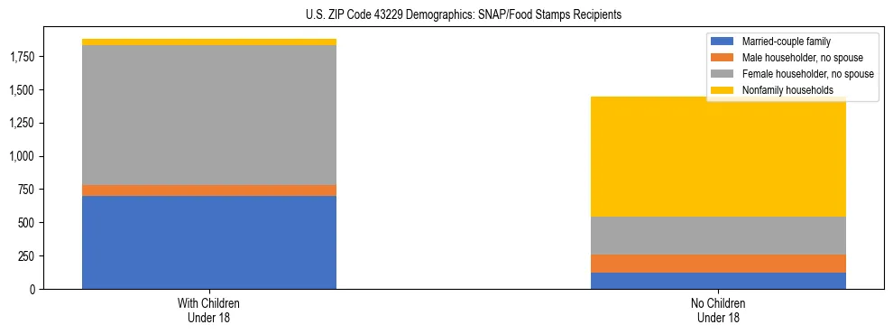 Stacked bar chart showing SNAP/Food Stamps recipient household composition by presence of children under 18 in US ZIP Code 43229, based on 2023 ACS data.