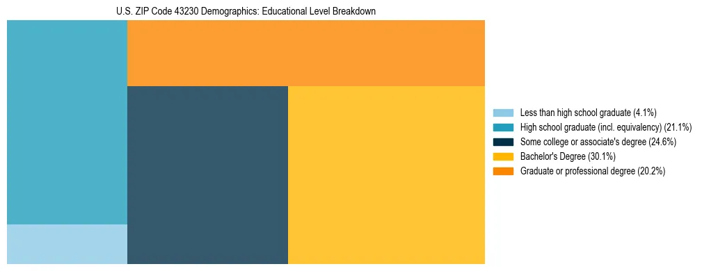 Treemap chart illustrating the educational attainment breakdown for population 25 years and over in US ZIP Code 43230.