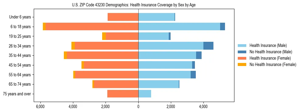 Pyramid chart showing health insurance coverage by age and sex in US ZIP Code 43230.