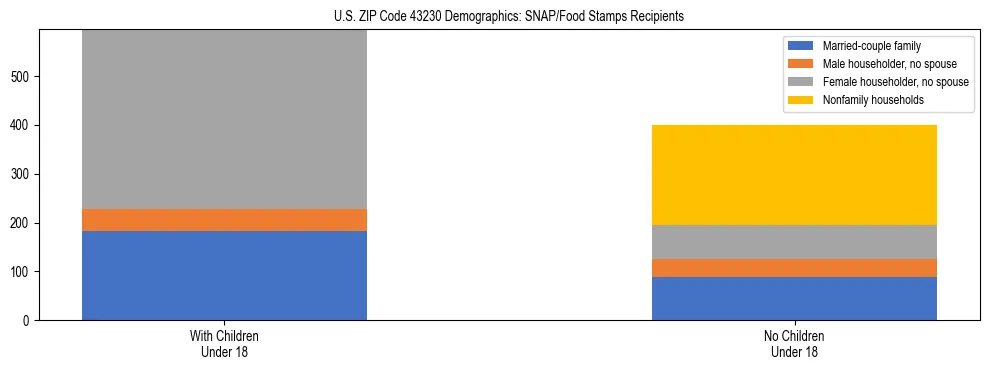 Stacked bar chart showing SNAP/Food Stamps recipient household composition by presence of children under 18 in US ZIP Code 43230, based on 2023 ACS data.