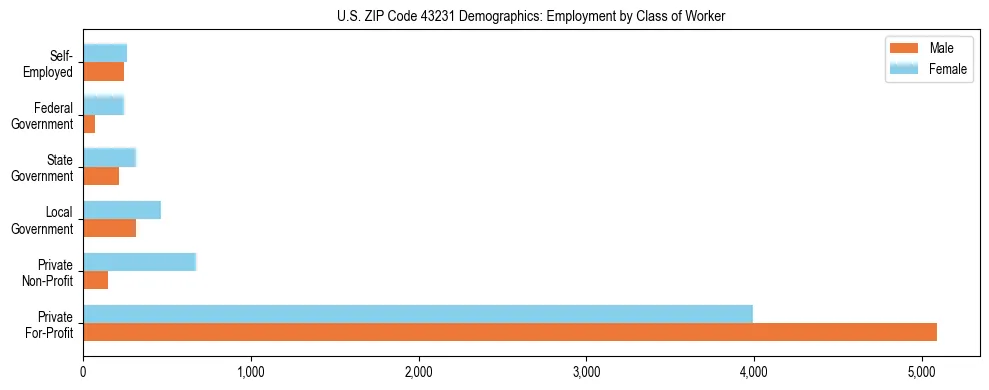 Horizontal bar chart showing employment distribution by class of worker and gender in US ZIP Code 43231, based on 2023 ACS data.