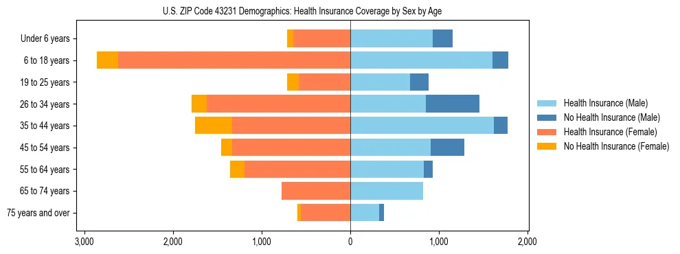 Pyramid chart showing health insurance coverage by age and sex in US ZIP Code 43231.