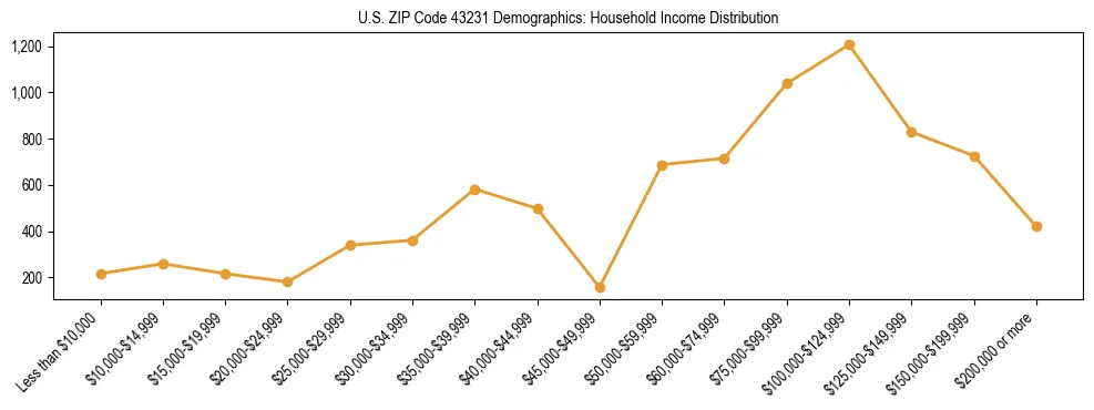 Horizontal bar chart showing household income distribution in US ZIP Code 43231.