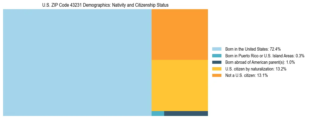 Treemap showing the population distribution by nativity and citizenship status in US ZIP Code 43231 based on U.S. Census data.