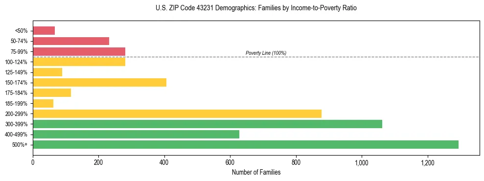 Horizontal bar chart showing family distribution by income-to-poverty ratio in US ZIP Code 43231, based on 2023 ACS data.