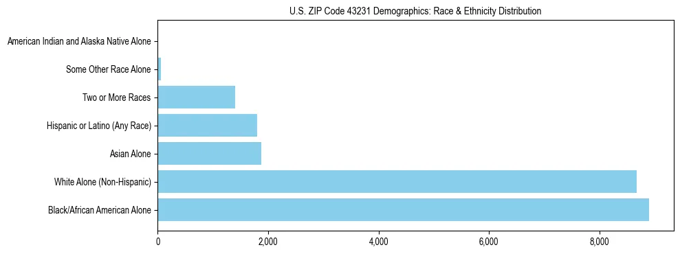 Race and Ethnicity Distribution Chart for US ZIP Code 43231