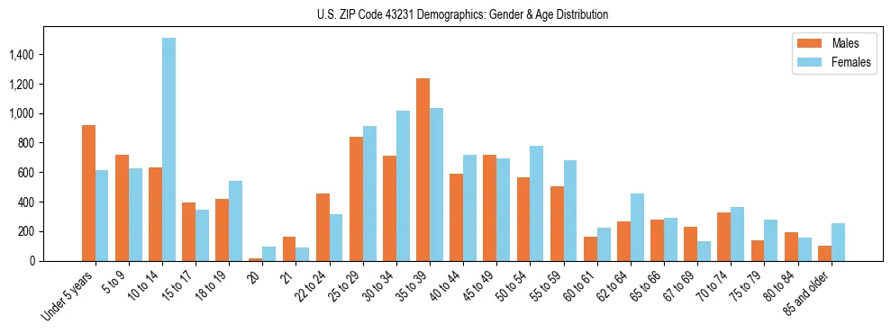 Bar chart showing the population distribution of US ZIP Code 43231 by age group and gender, based on 2023 ACS data.