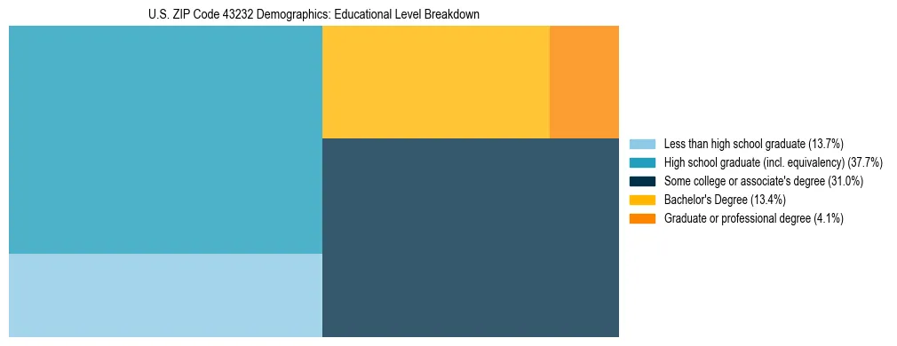 Treemap chart illustrating the educational attainment breakdown for population 25 years and over in US ZIP Code 43232.