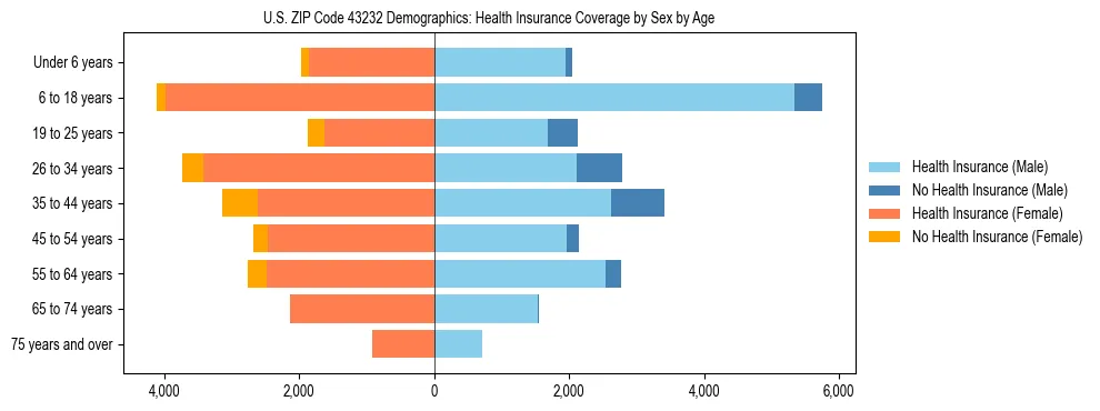 Pyramid chart showing health insurance coverage by age and sex in US ZIP Code 43232.