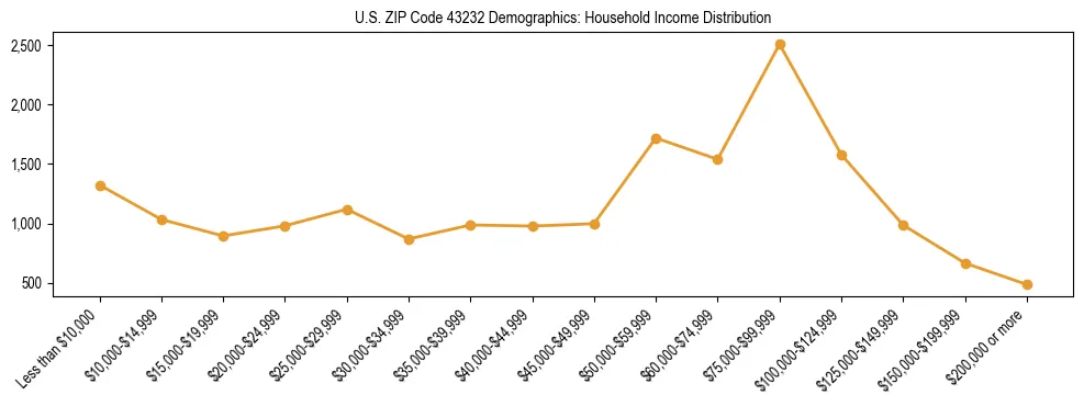 Horizontal bar chart showing household income distribution in US ZIP Code 43232.