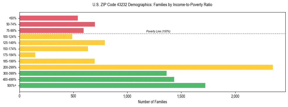 Horizontal bar chart showing family distribution by income-to-poverty ratio in US ZIP Code 43232, based on 2023 ACS data.