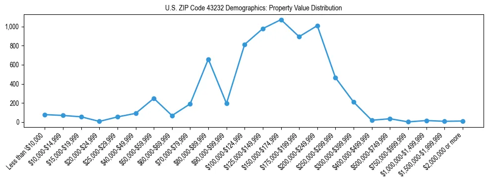 Line chart showing the distribution of property values for owner-occupied housing units in US ZIP Code 43232.