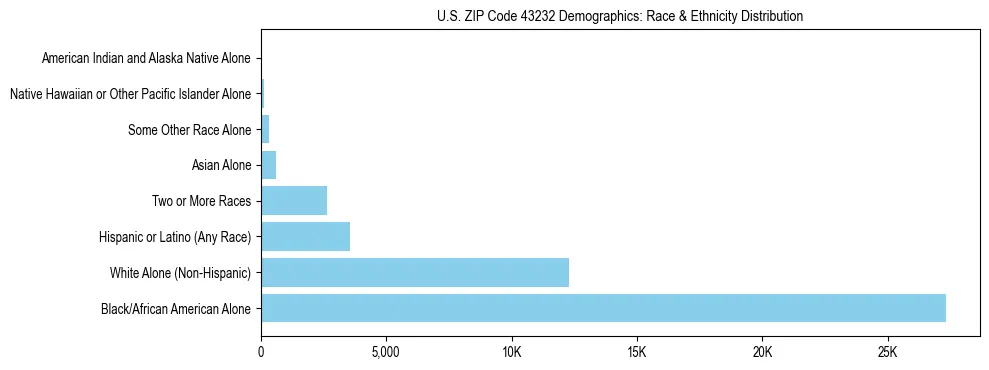 Race and Ethnicity Distribution Chart for US ZIP Code 43232