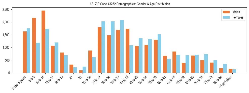 Bar chart showing the population distribution of US ZIP Code 43232 by age group and gender, based on 2023 ACS data.