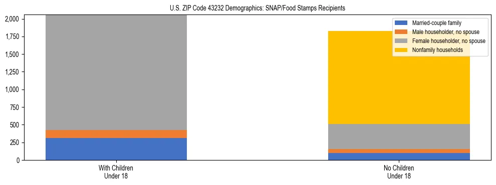 Stacked bar chart showing SNAP/Food Stamps recipient household composition by presence of children under 18 in US ZIP Code 43232, based on 2023 ACS data.