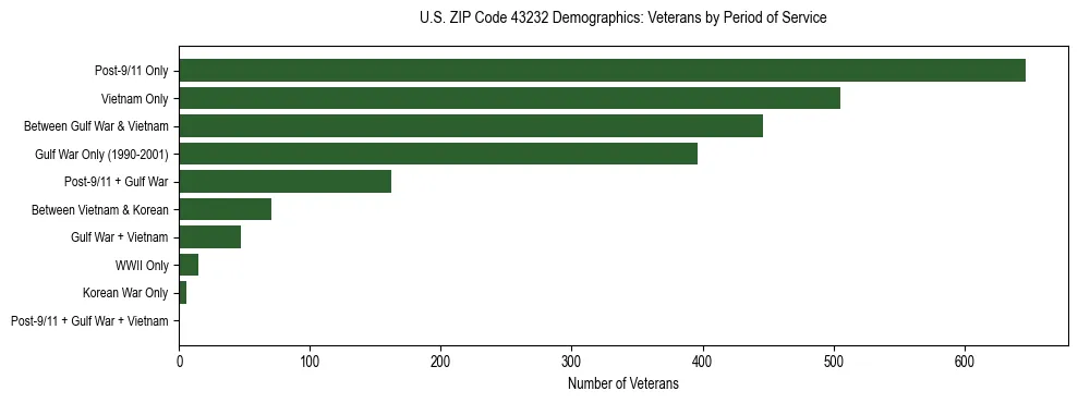 Horizontal bar chart showing veteran distribution by period of military service in US ZIP Code 43232, based on 2023 ACS data.
