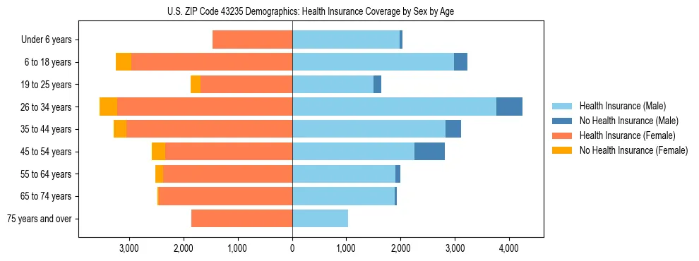 Pyramid chart showing health insurance coverage by age and sex in US ZIP Code 43235.