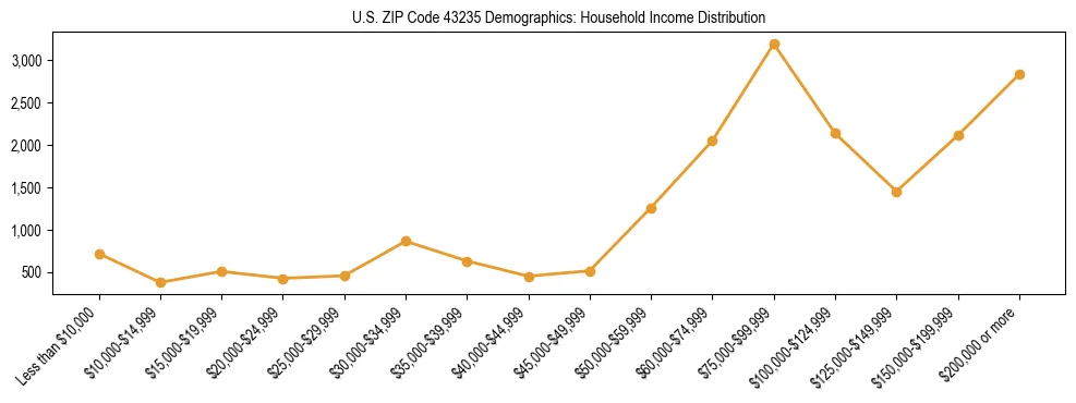 Horizontal bar chart showing household income distribution in US ZIP Code 43235.