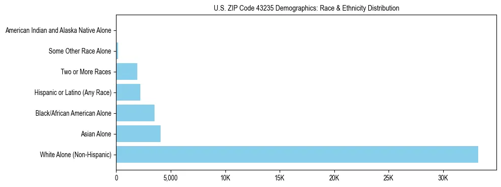 Race and Ethnicity Distribution Chart for US ZIP Code 43235