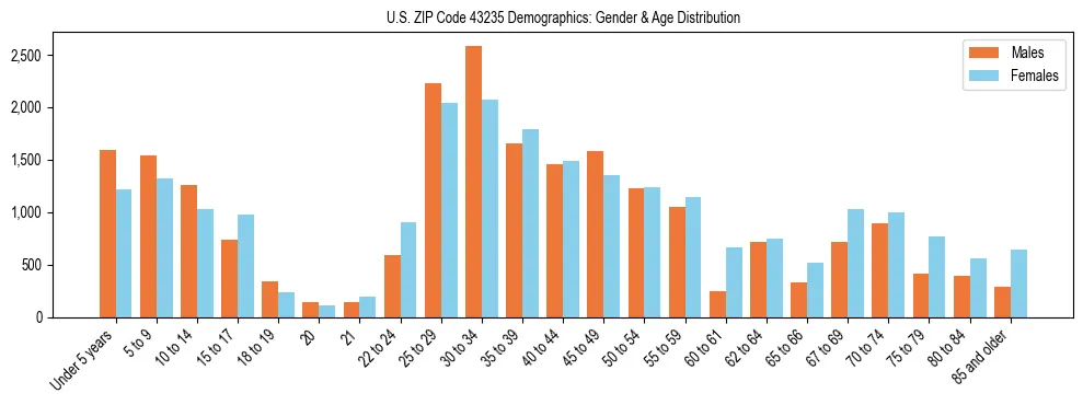 Bar chart showing the population distribution of US ZIP Code 43235 by age group and gender, based on 2023 ACS data.