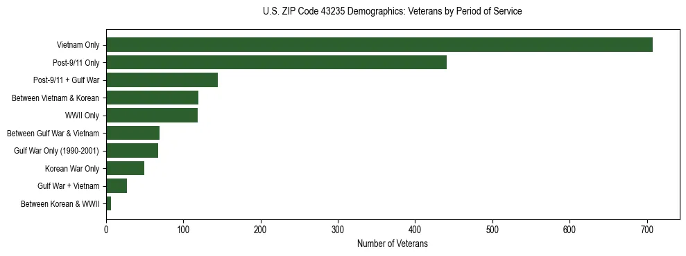 Horizontal bar chart showing veteran distribution by period of military service in US ZIP Code 43235, based on 2023 ACS data.