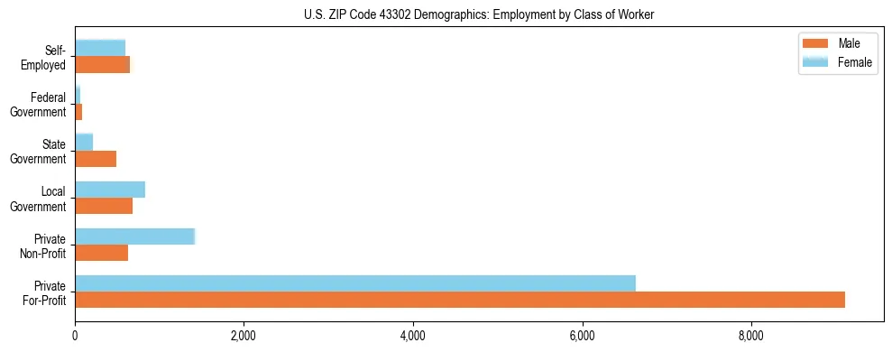 Horizontal bar chart showing employment distribution by class of worker and gender in US ZIP Code 43302, based on 2023 ACS data.