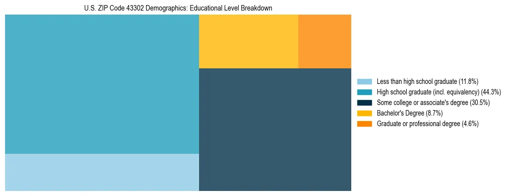 Treemap chart illustrating the educational attainment breakdown for population 25 years and over in US ZIP Code 43302.