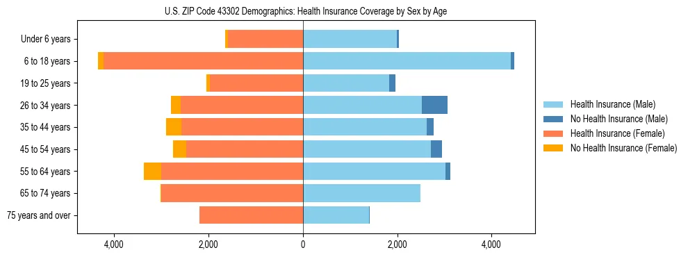 Pyramid chart showing health insurance coverage by age and sex in US ZIP Code 43302.