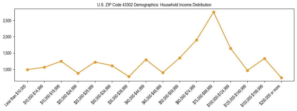 Horizontal bar chart showing household income distribution in US ZIP Code 43302.