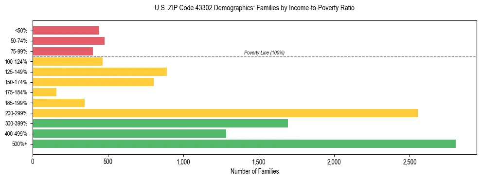 Horizontal bar chart showing family distribution by income-to-poverty ratio in US ZIP Code 43302, based on 2023 ACS data.