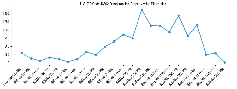 Line chart showing the distribution of property values for owner-occupied housing units in US ZIP Code 43302.