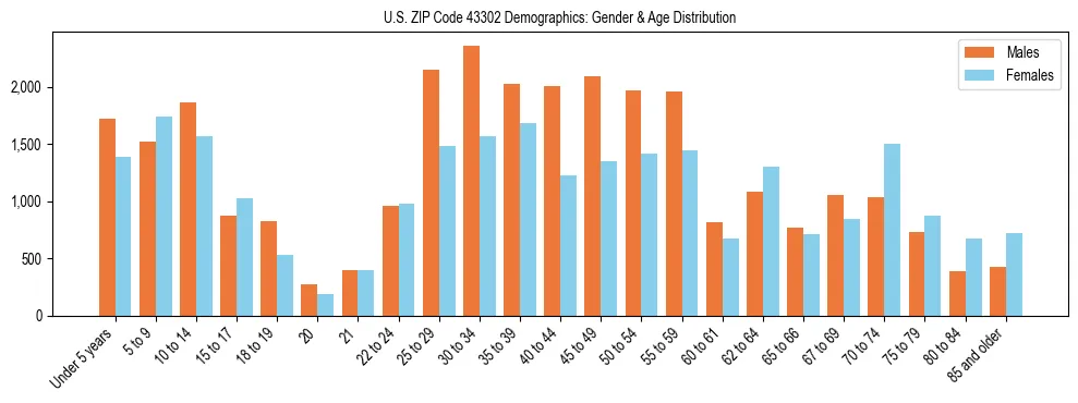 Bar chart showing the population distribution of US ZIP Code 43302 by age group and gender, based on 2023 ACS data.