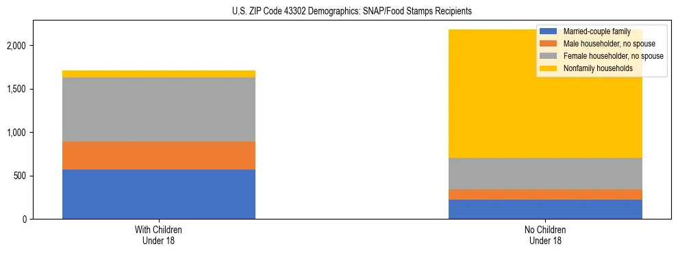 Stacked bar chart showing SNAP/Food Stamps recipient household composition by presence of children under 18 in US ZIP Code 43302, based on 2023 ACS data.