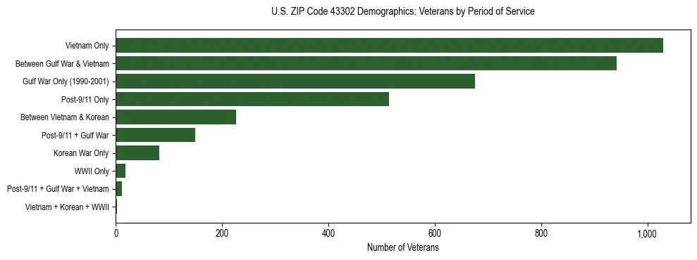 Horizontal bar chart showing veteran distribution by period of military service in US ZIP Code 43302, based on 2023 ACS data.