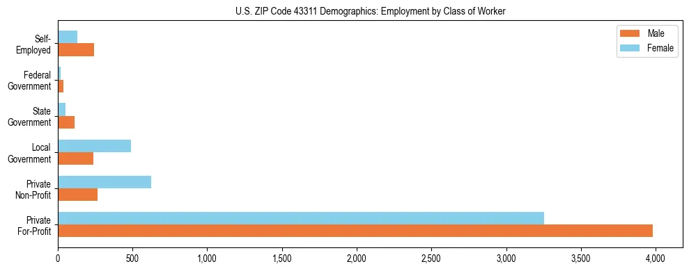 Horizontal bar chart showing employment distribution by class of worker and gender in US ZIP Code 43311, based on 2023 ACS data.