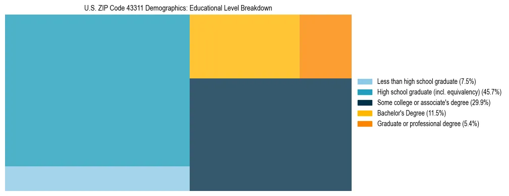 Treemap chart illustrating the educational attainment breakdown for population 25 years and over in US ZIP Code 43311.