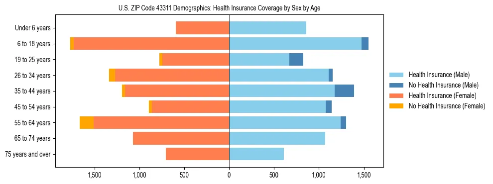 Pyramid chart showing health insurance coverage by age and sex in US ZIP Code 43311.