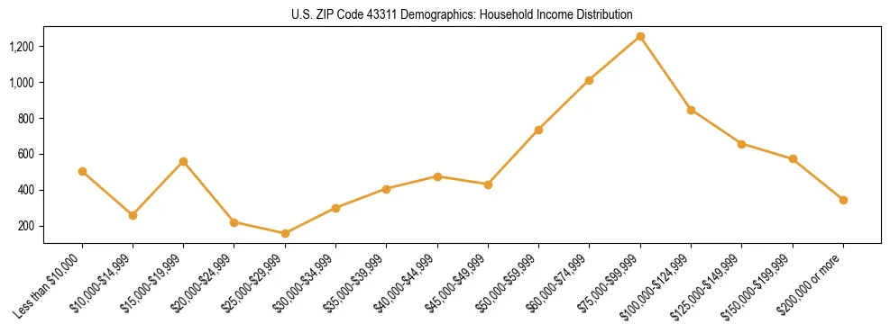 Horizontal bar chart showing household income distribution in US ZIP Code 43311.