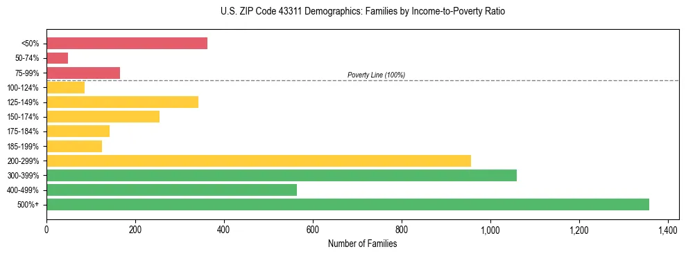 Horizontal bar chart showing family distribution by income-to-poverty ratio in US ZIP Code 43311, based on 2023 ACS data.