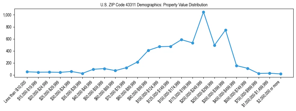 Line chart showing the distribution of property values for owner-occupied housing units in US ZIP Code 43311.