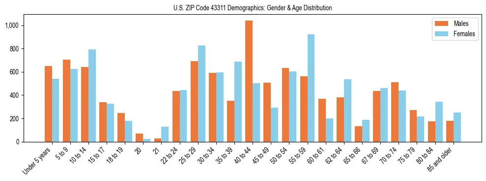 Bar chart showing the population distribution of US ZIP Code 43311 by age group and gender, based on 2023 ACS data.
