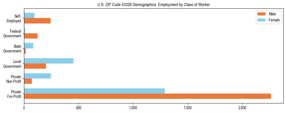Horizontal bar chart showing employment distribution by class of worker and gender in US ZIP Code 43326, based on 2023 ACS data.