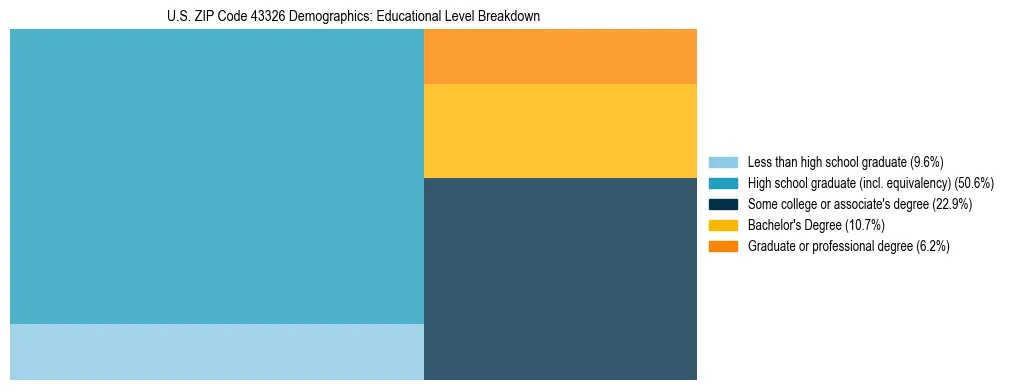 Treemap chart illustrating the educational attainment breakdown for population 25 years and over in US ZIP Code 43326.