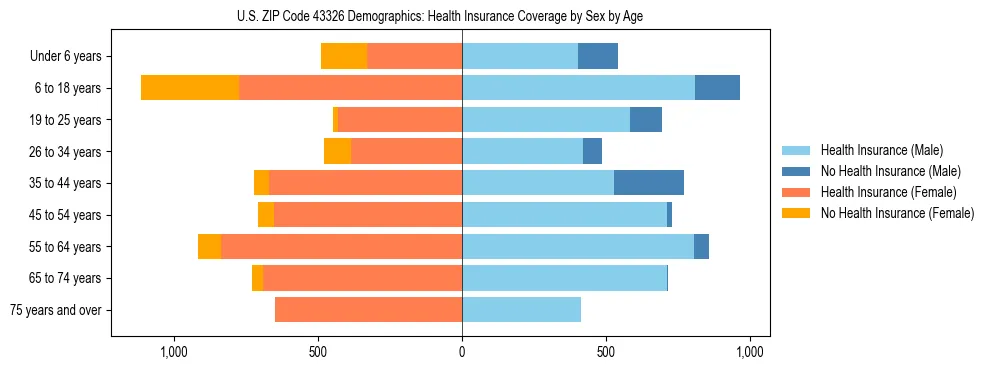 Pyramid chart showing health insurance coverage by age and sex in US ZIP Code 43326.