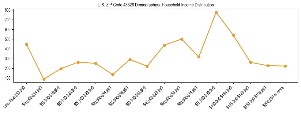 Horizontal bar chart showing household income distribution in US ZIP Code 43326.